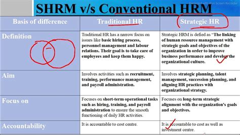 Strategic Hrm Vs Traditional Hrm Traditional Vs Strategic Hrm Shrm