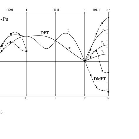 The Experimental Phase Diagram For Plutonium Metal Redrawn After 20