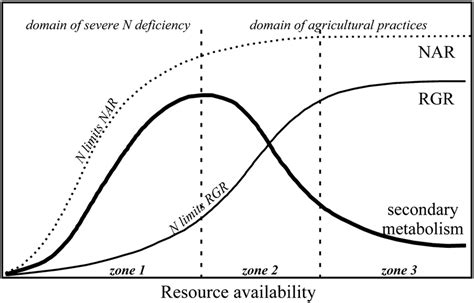 Hypothetical Response Of Net Assimilation Rate NAR Relative Growth