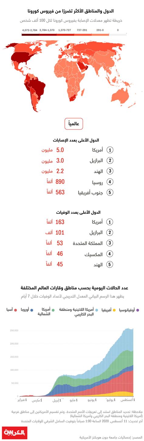 بعد وصول أعداد المصابين إلى 20 مليونًا إنفوغرافيك بأكثر الدول تضررًا