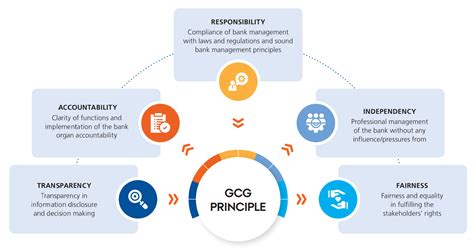 PT Bank Rakyat Indonesia Persero Tbk ESG GCG Structure Policies