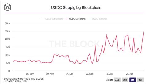 Stablecoin Use Cases on Algorand: Here's What's Possible | Algorand ...