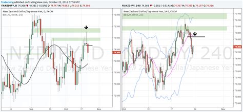 How To Trade With The Trend Using Top Down Analysis