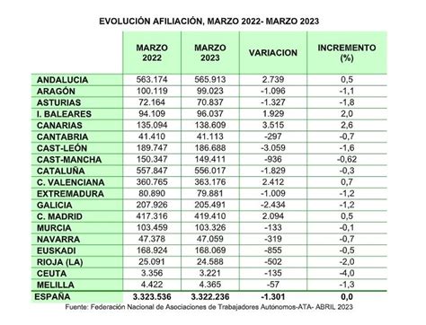 El Paro Cae En 48 755 Personas Y La Afiliación Logra Récord