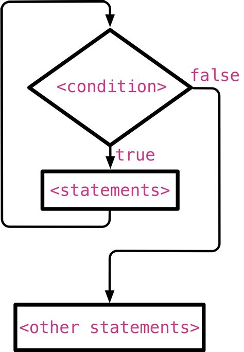 4 1 While Loop Snefru Learning Programming With C