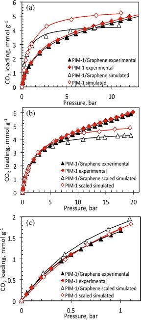 Experimental And Simulated Co2 Isotherms At 293k Simulated Isotherm