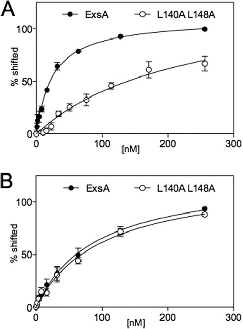 Apparent Equilibrium Binding Constant For Exsa And Exsa L L A