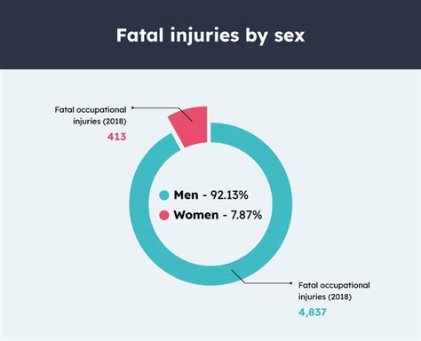 These States Have The Highest Number Of Fatal Workplace Injuries Az