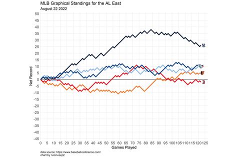 MLB Graphical Standings - August 22nd, 2022 : r/baseball