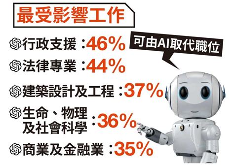 Chatgpt成熱話 高盛：人工智能可取代3億個職位