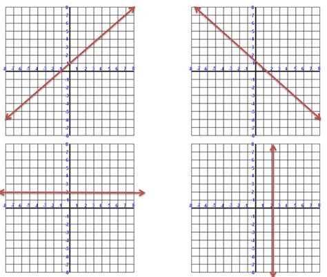 Classifying Line Slopes