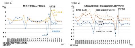 Imf世界経済見通し－成長率は下方、インフレ率は上方修正 ニッセイ基礎研究所