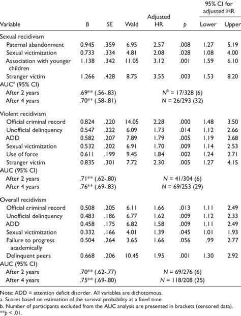 Cox Regression Model For Sexual Violent And Overall Recidivism