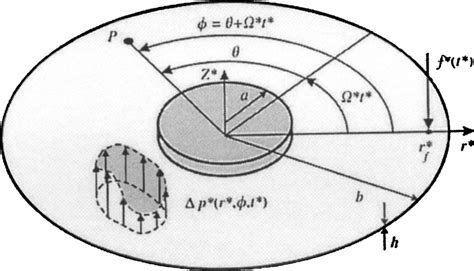 Schematic Of Spinning Disk System And Definition Of Coordinate Systems