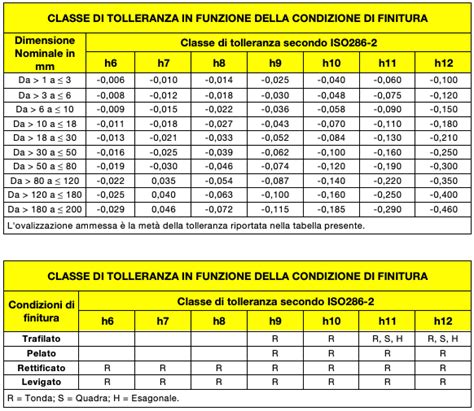 Tolleranze Trafilati Mercantili Prontuario Ferro Prontuario Acciaio