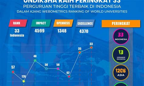 50 Universitas Terbaik Indonesia Versi Webometrics Periode Januari 2023