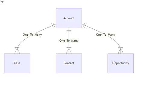 Generate a diagram of your Dataverse tables