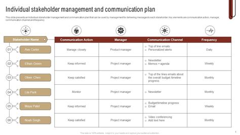 Stakeholder Communication Plan Powerpoint Ppt Template Bundles PPT ...