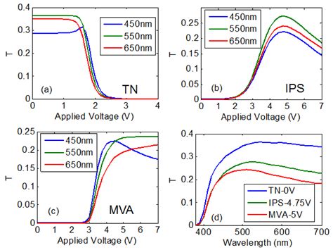 Simulated Vt Curves Of A Tn B Multi Domain Ips And C Mva Cells