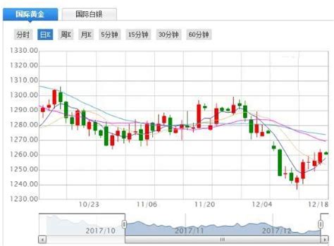 今日现货黄金价格走势投资操盘建议 知乎