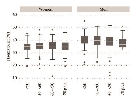 Haematocrit By Age And Sex Box And Whisker Plot Showing Median And Download Scientific Diagram