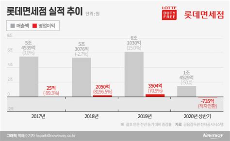 롯데면세점 세계 순위 변동中 굴기 현실화 뉴스웨이