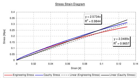 Stress Strain Diagram Of The Silicon Rubber Specimen Limited Range Download Scientific Diagram