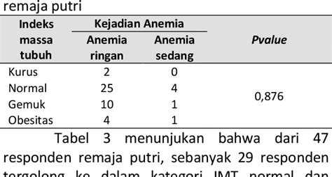 Hubungan Indeks Massa Tubuh Dengan Kejadian Anemia Pada Remaja Putri Di Smp Negeri 14 Mataram