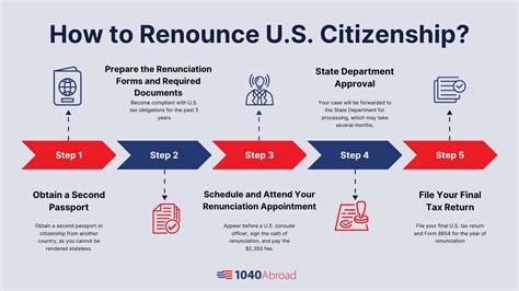 Renounce Us Citizenship Comprehensive Guide And Faqs