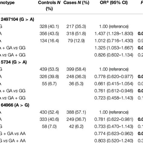 Association Between The Candidate Single Nucleotide Polymorphisms