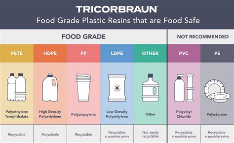 Food Grade Plastic How It Gets Certified Safe For Food Storage