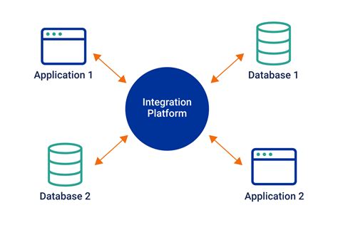 What Is Ipaas Integration Platform As A Service Explained