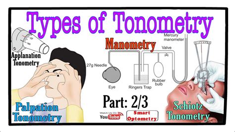 Tonometry -All Types of Tonometry 2/3 - YouTube