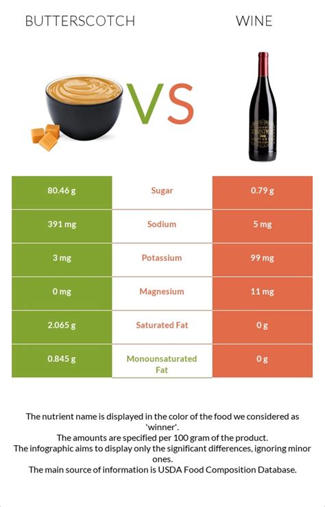 Butterscotch vs Wine - In-Depth Nutrition Comparison