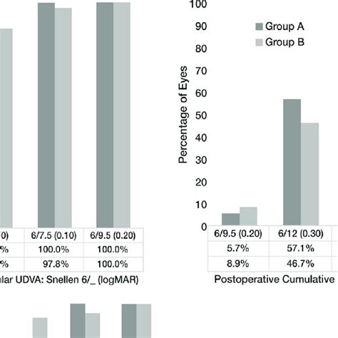 Cumulative Binocular Uncorrected Distance Intermediate And Near Download Scientific Diagram