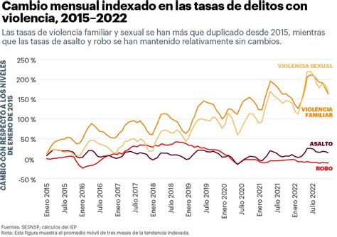 El aumento en la violencia de género Mexico Peace Index