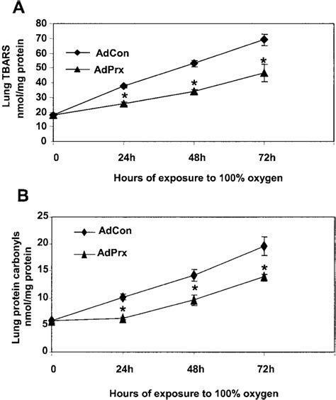 Effect Of Adprx Infection On Thiobarbituric Acid Reactive Substance