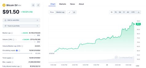 Korean Traders Fuel Bitcoin SV Surge Soaring 65 In 24 Hours