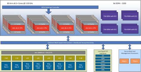 Ampere Altra Bit Multi Core Arm Processor User Guide