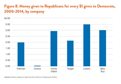 How Walmart And Home Depot Are Buying Huge Political Influence