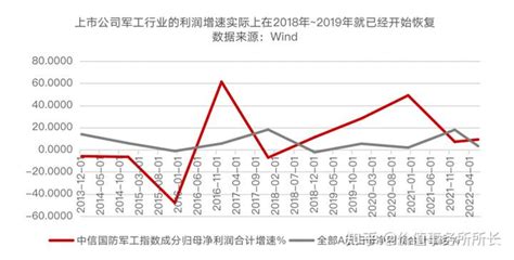 2023年有望爆炒，国防军工，底层逻辑全面转好，业绩正在大爆发 知乎