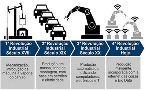 Profissionais em transição de carreira e a indústria 4 0 sinônimo