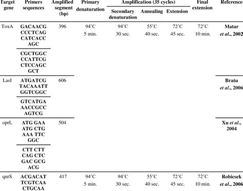 Target Genes Amplicon Sizes Primers Sequences And Cycling Conditions