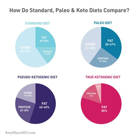 Best 20 Keto Diet Percentage Chart Best Diet And Healthy Recipes Ever Recipes Collection