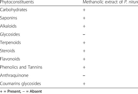 Preliminary Phytochemical Analysis Of P Niruri Leaves Extract