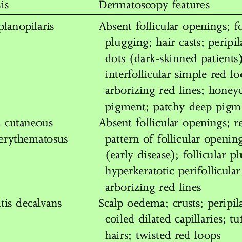 Central centrifugal cicatricial alopecia. Centrifugally spreading... | Download Scientific Diagram