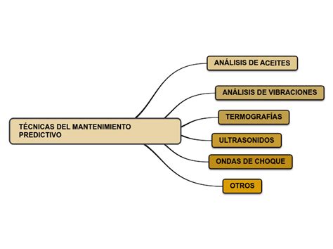 T Cnicas Del Mantenimiento Predictivo Mind Map