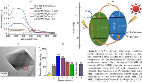 Summarizes The Recent Develop Ments Of Fe Based Mofs And Their