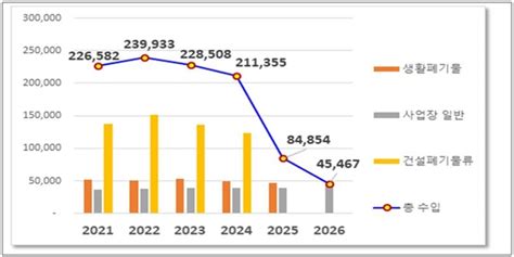 수도권매립지 2026년 지역지원금 125로 감소