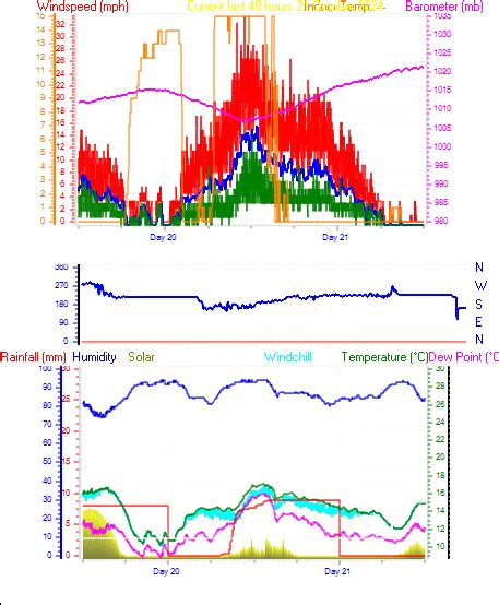 Graphical weather information from the Isle Of Wight Weather Station at ...